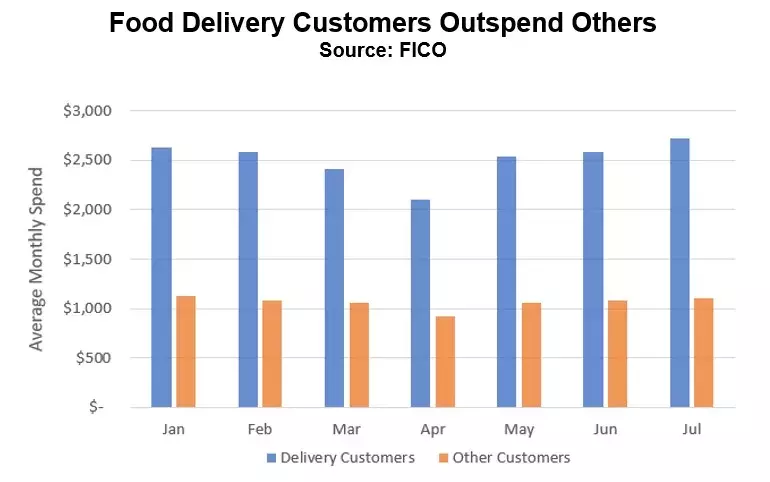 FICO Chart on Food Delivery Fraud