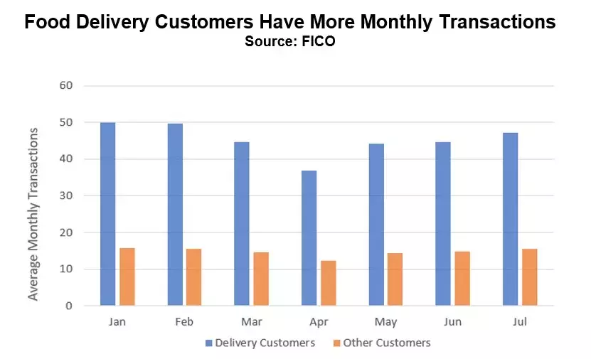 FICO Chart on Food Delivery Fraud