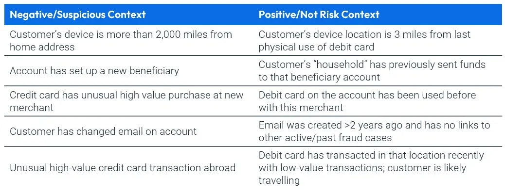 Behavior indicators for fraud detection