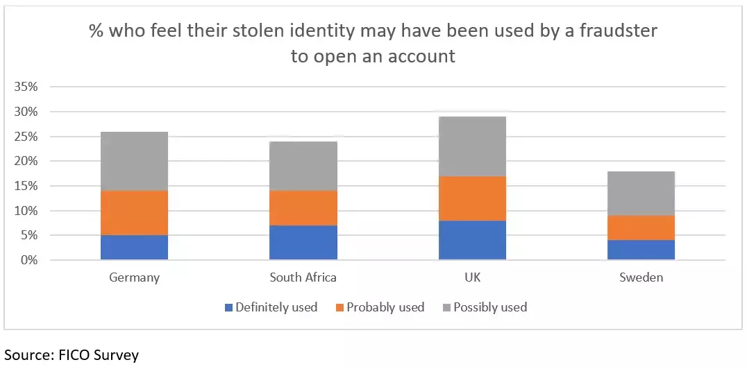 Fraud Protection Survey Results