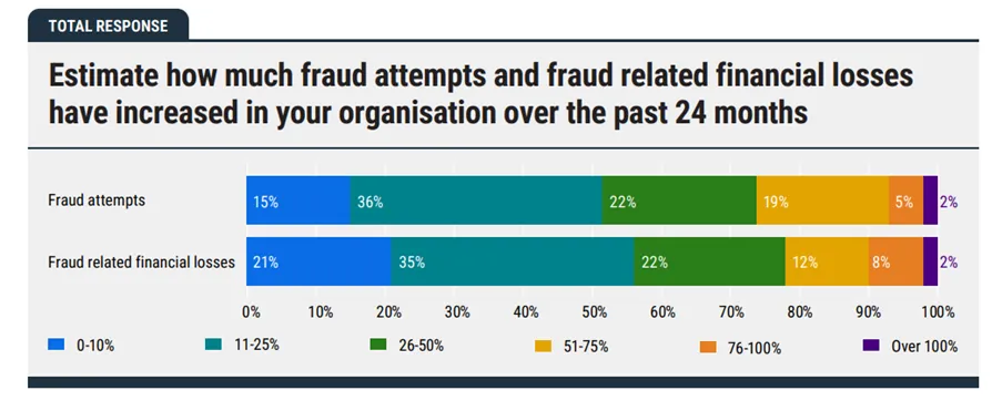 Fraud survey results 2026
