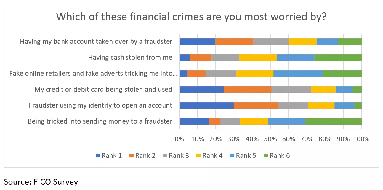 FICO Fraud Survey Results