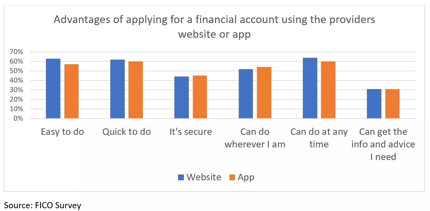 Fraud survey results