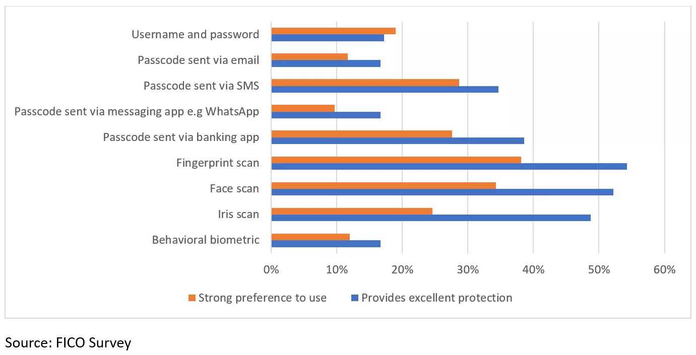 Fraud survey results