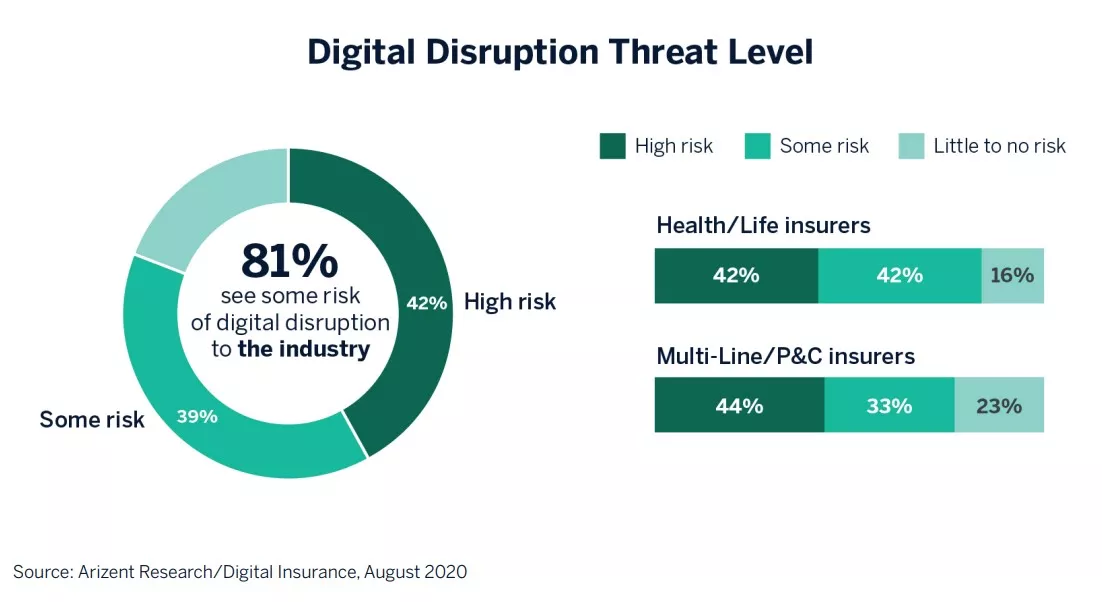 Future of Insurance chart