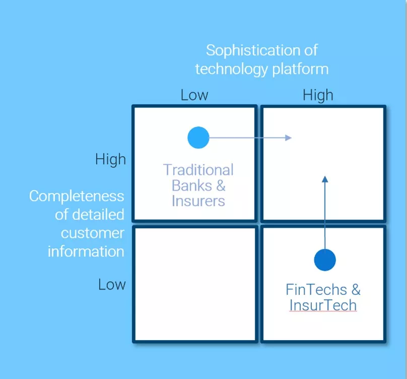 Matrix of digital transformation sophistication