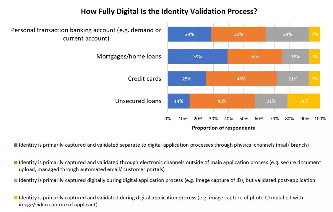 Identity management survey results