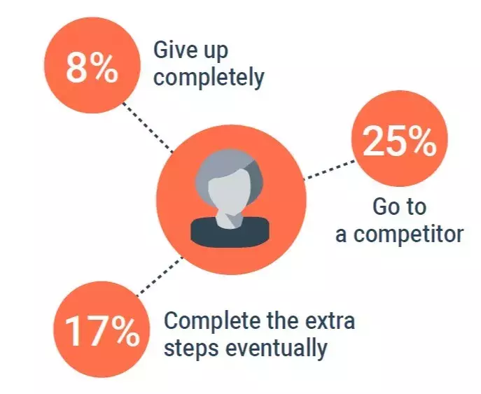Identity management survey results