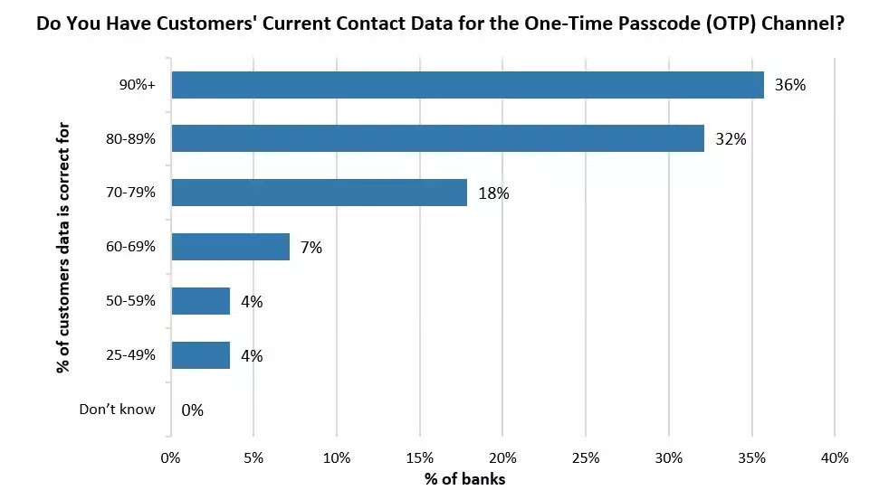 Identity management survey results