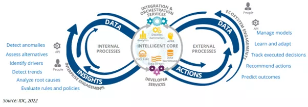 IDC decision architecture chart