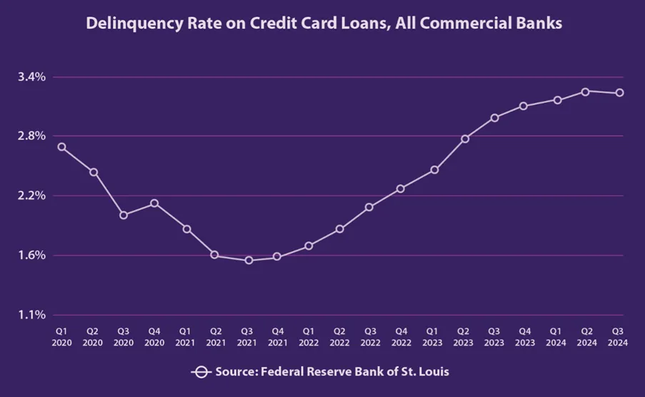 Delinquencies chart