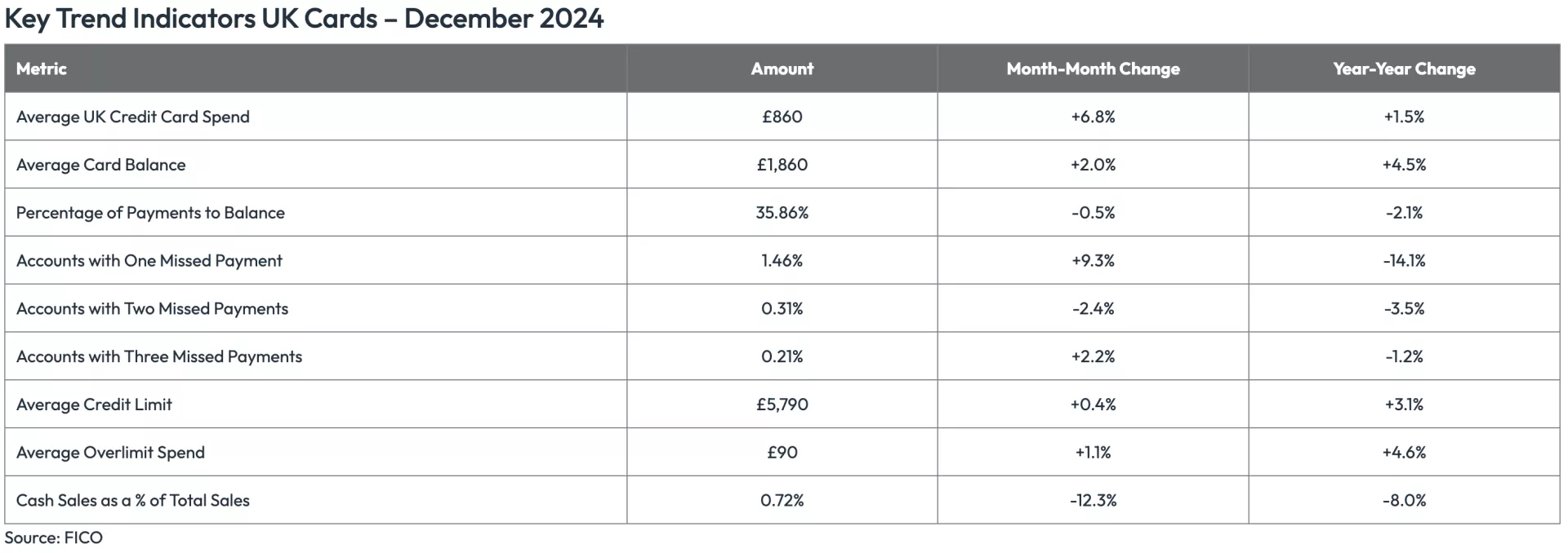 UK cards data