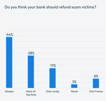 Fraud survey chart