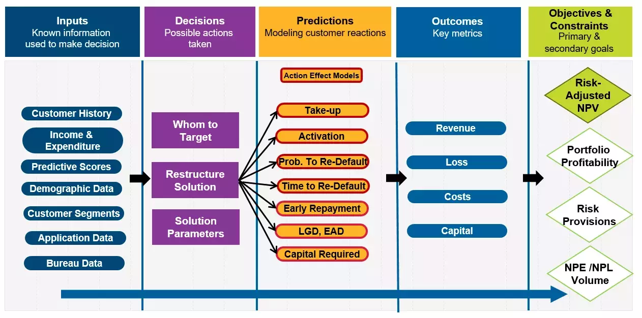Loan restructure optimization