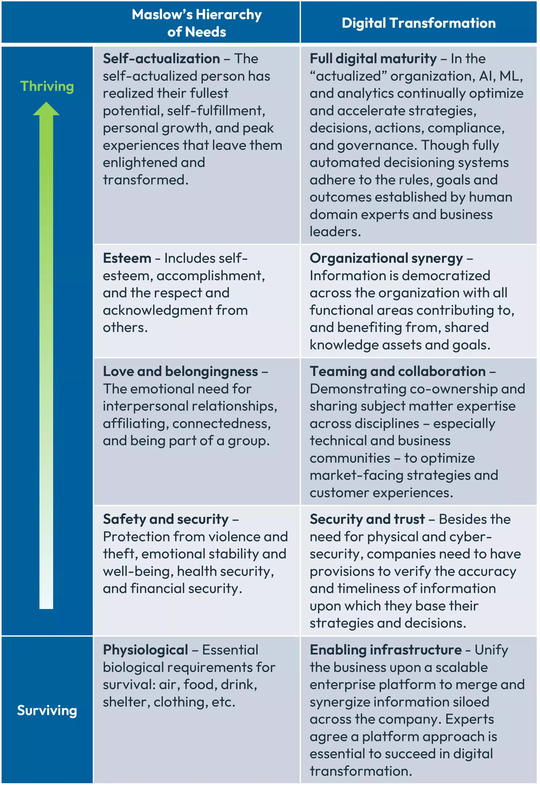 Maslow's hierarchy vs digital transformation
