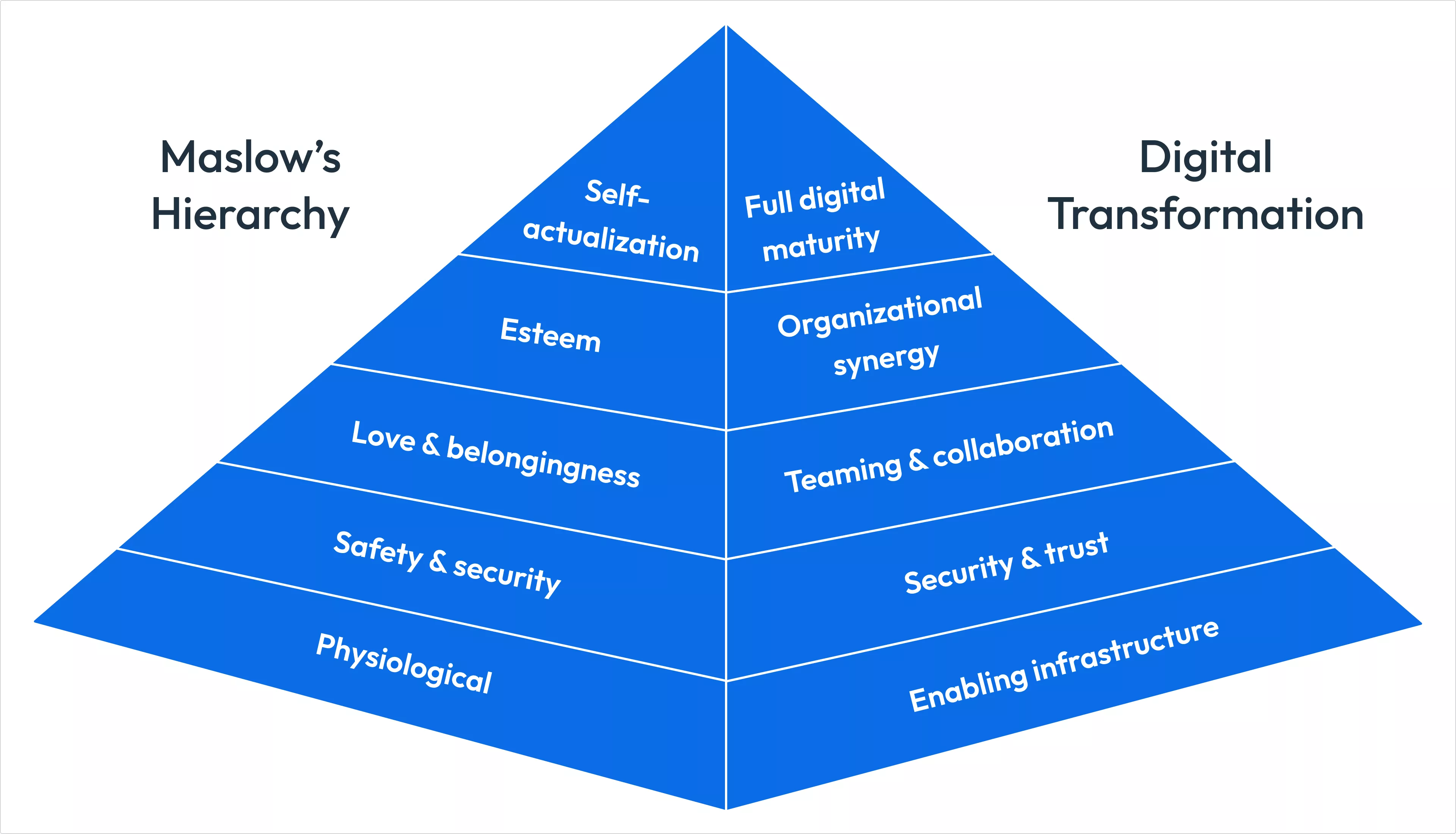 Maslow's hierarchy vs digital transformation