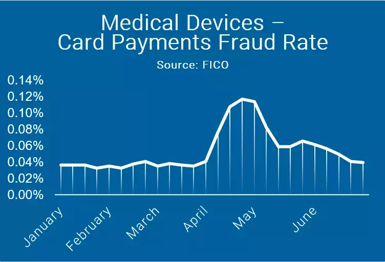 FICO Chart on Medical Devices Fraud