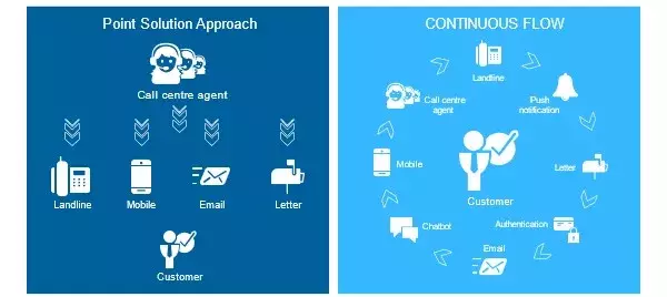 Multi-Channel vs Omni-Channel Chart