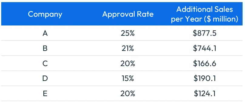 FICO client results table