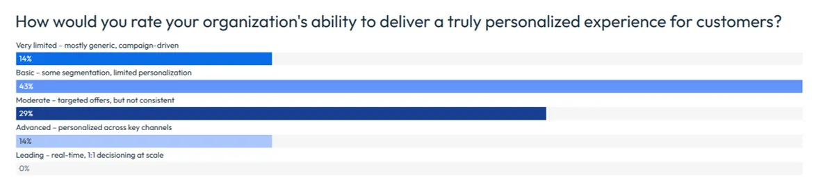Personalization survey results