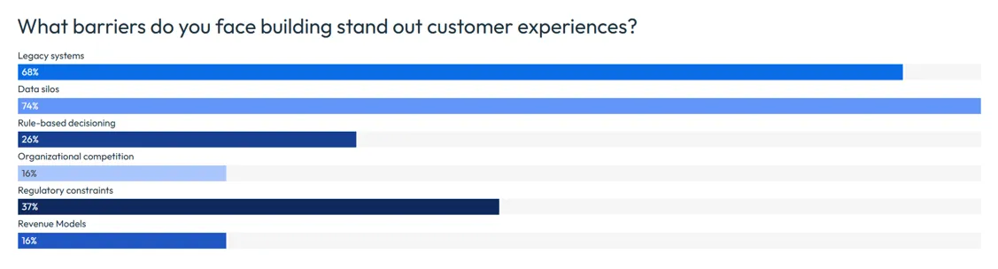 Personalization survey results