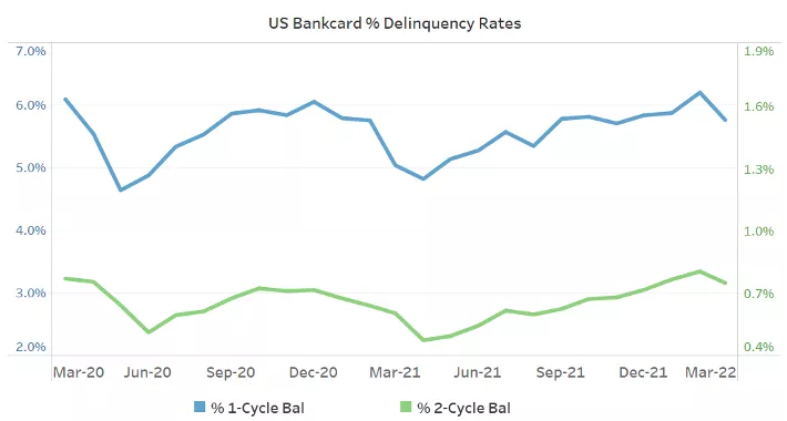 US Bankcard % Delinquency Rates