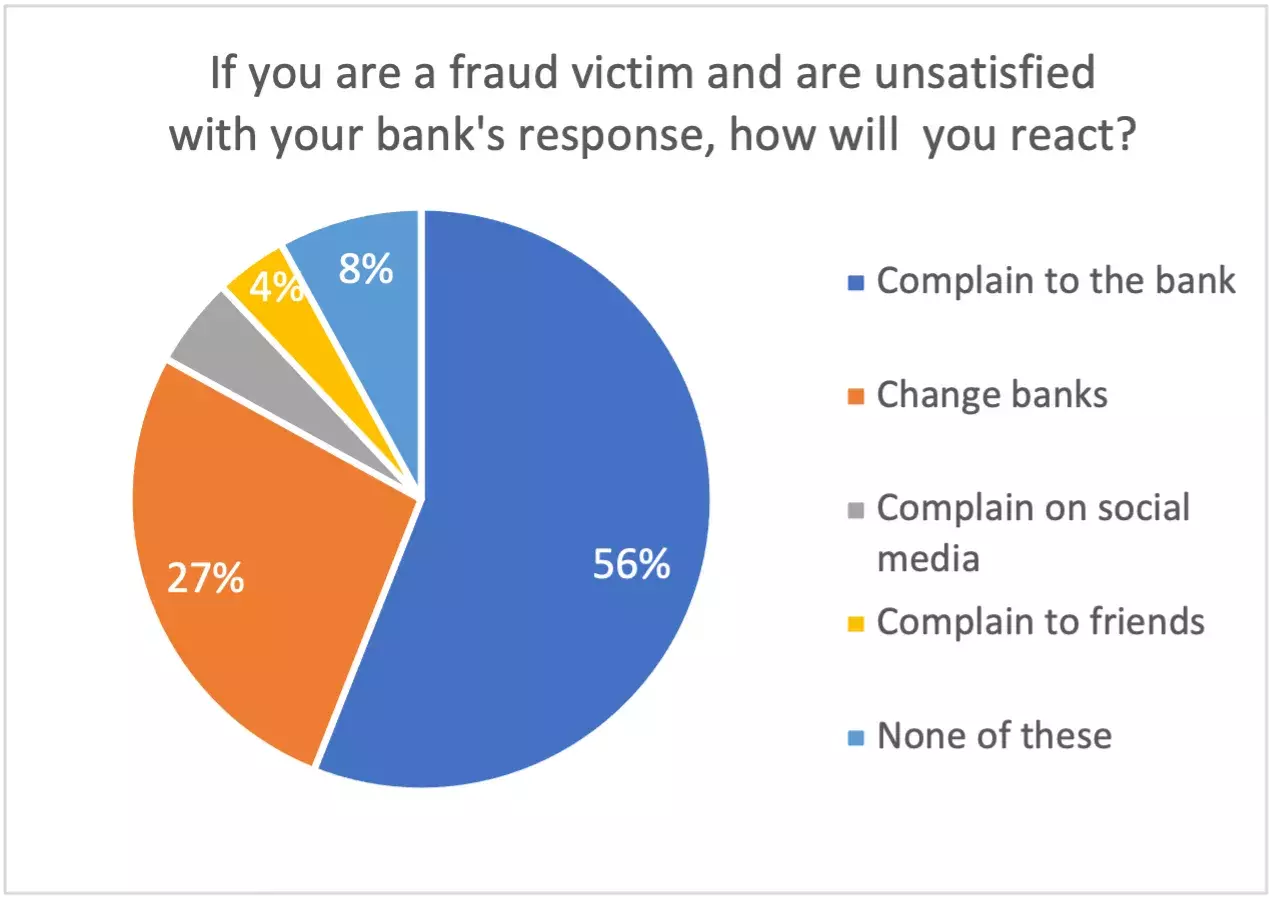Bank Fraud Response