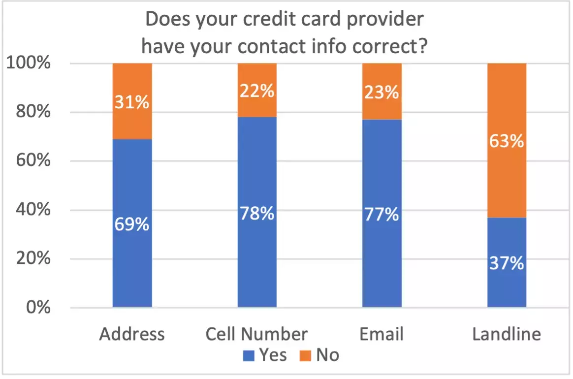 Credit Card Provider Contact Info