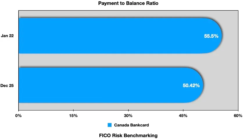 Payment to Balance Ratio