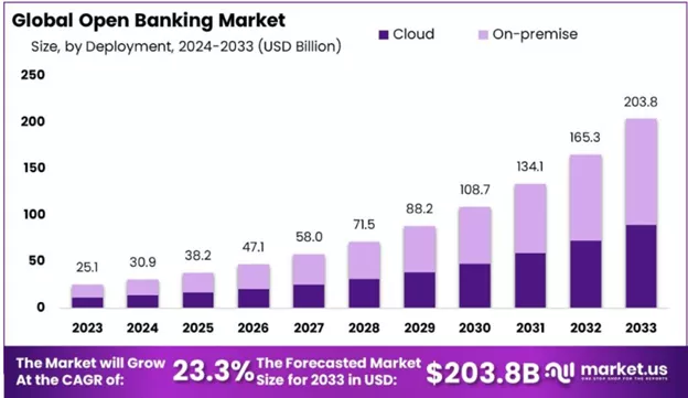 Open Banking CAGR chart