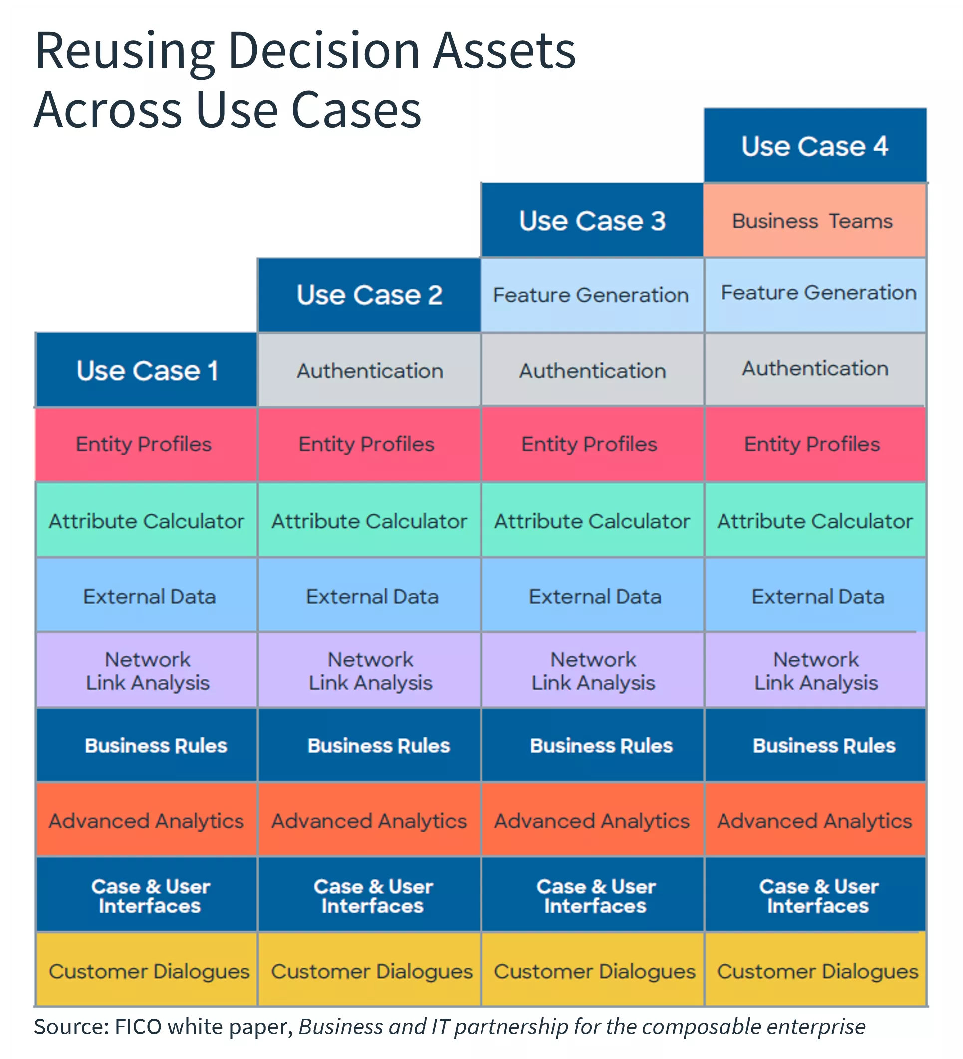 Reusing Decision Assets chart