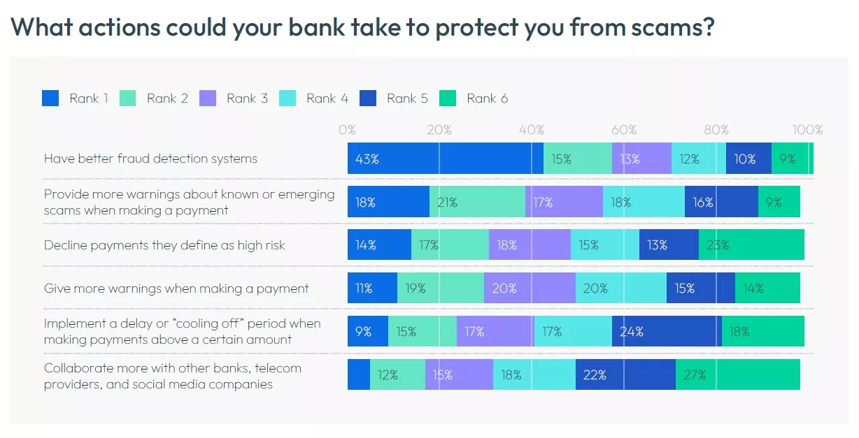 FICO survey results on scams
