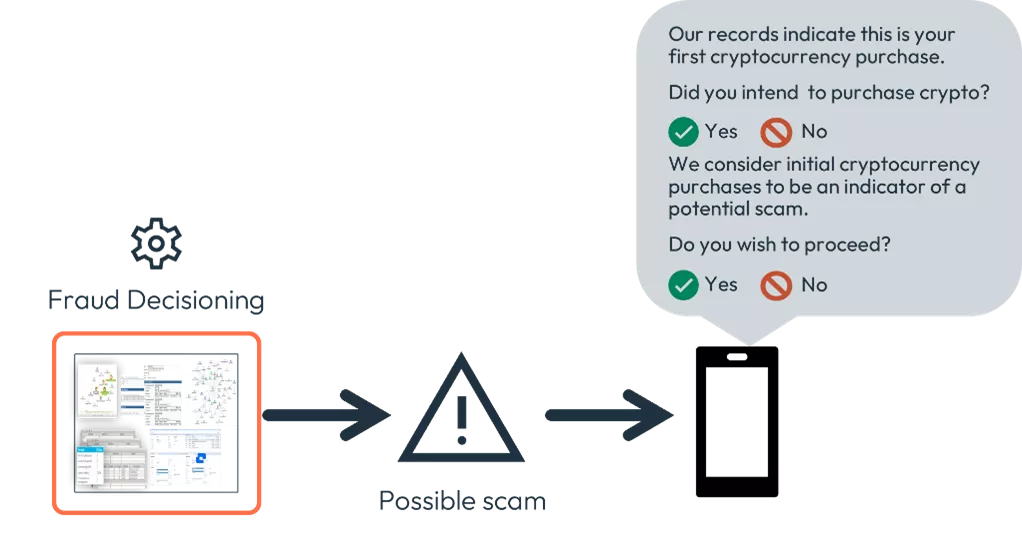 Scam communications flow