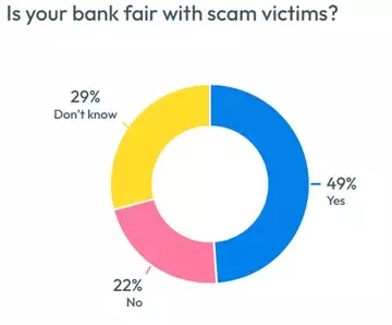 Scams survey results