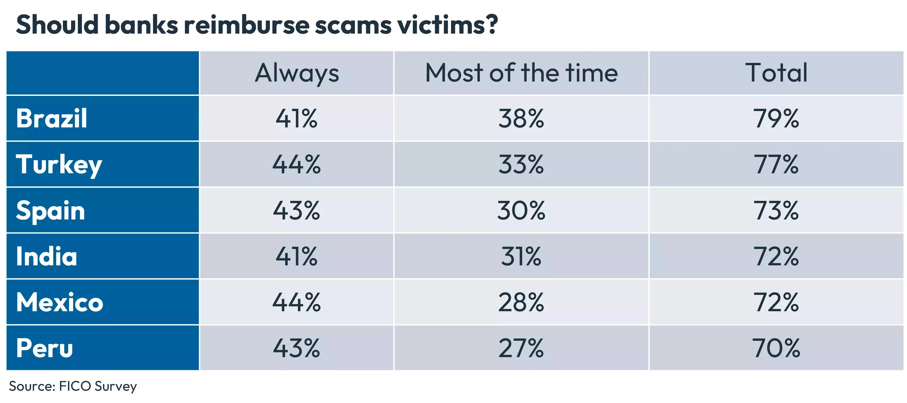Scams survey results