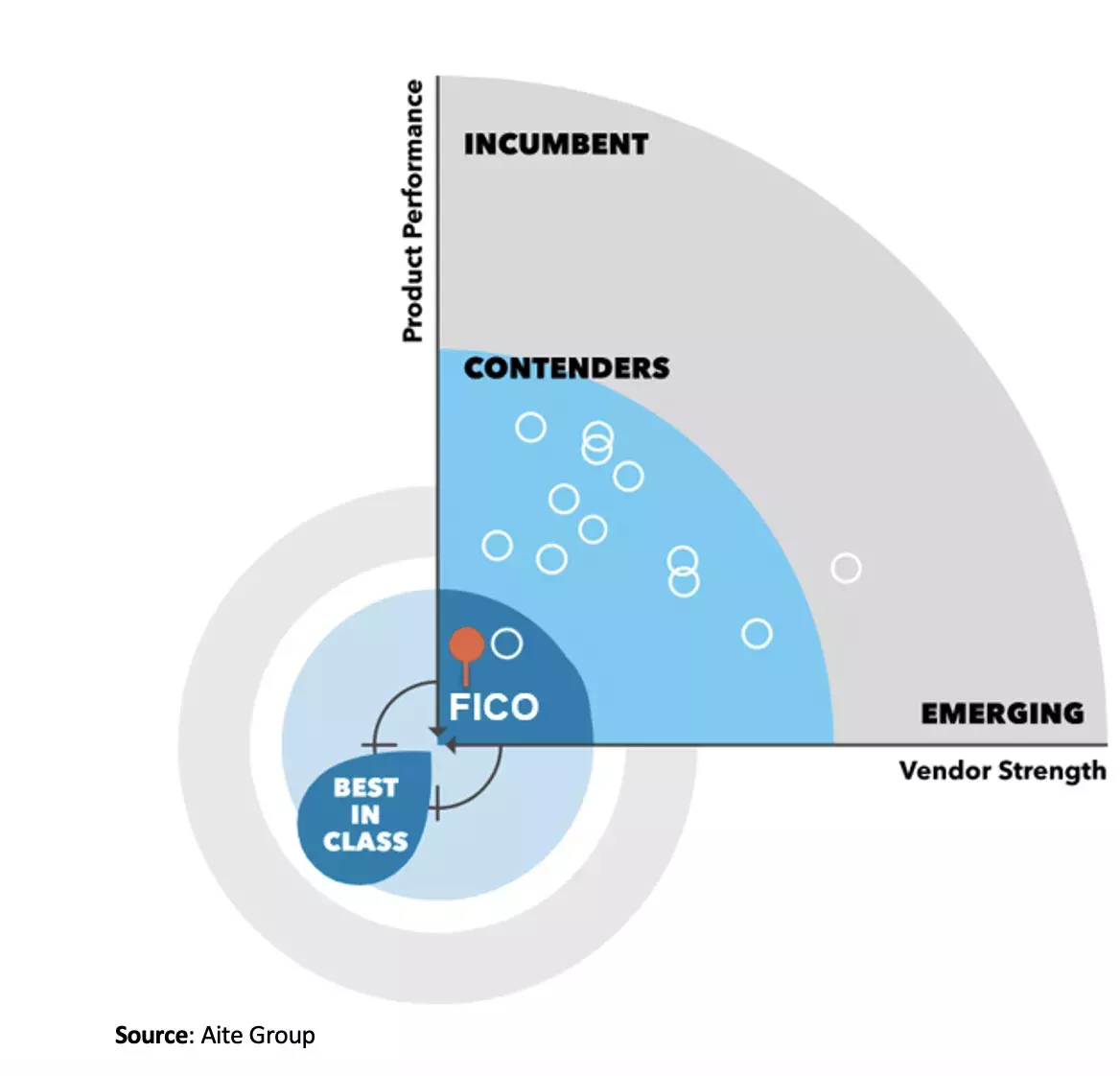 Aite Group Matrix
