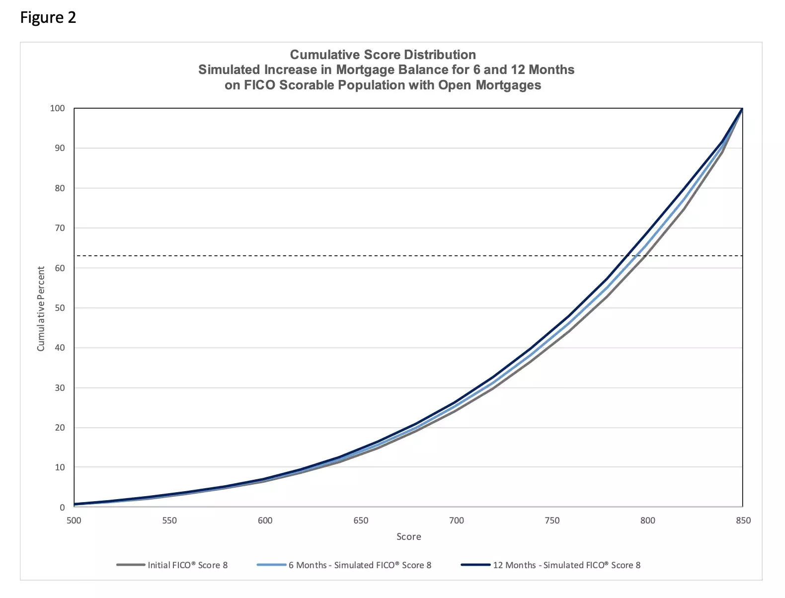Cumulative Score Distribution