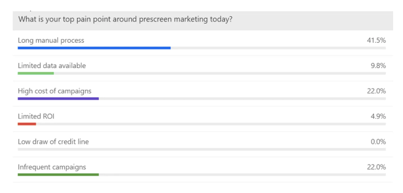 Prescreen Marketing Painpoints