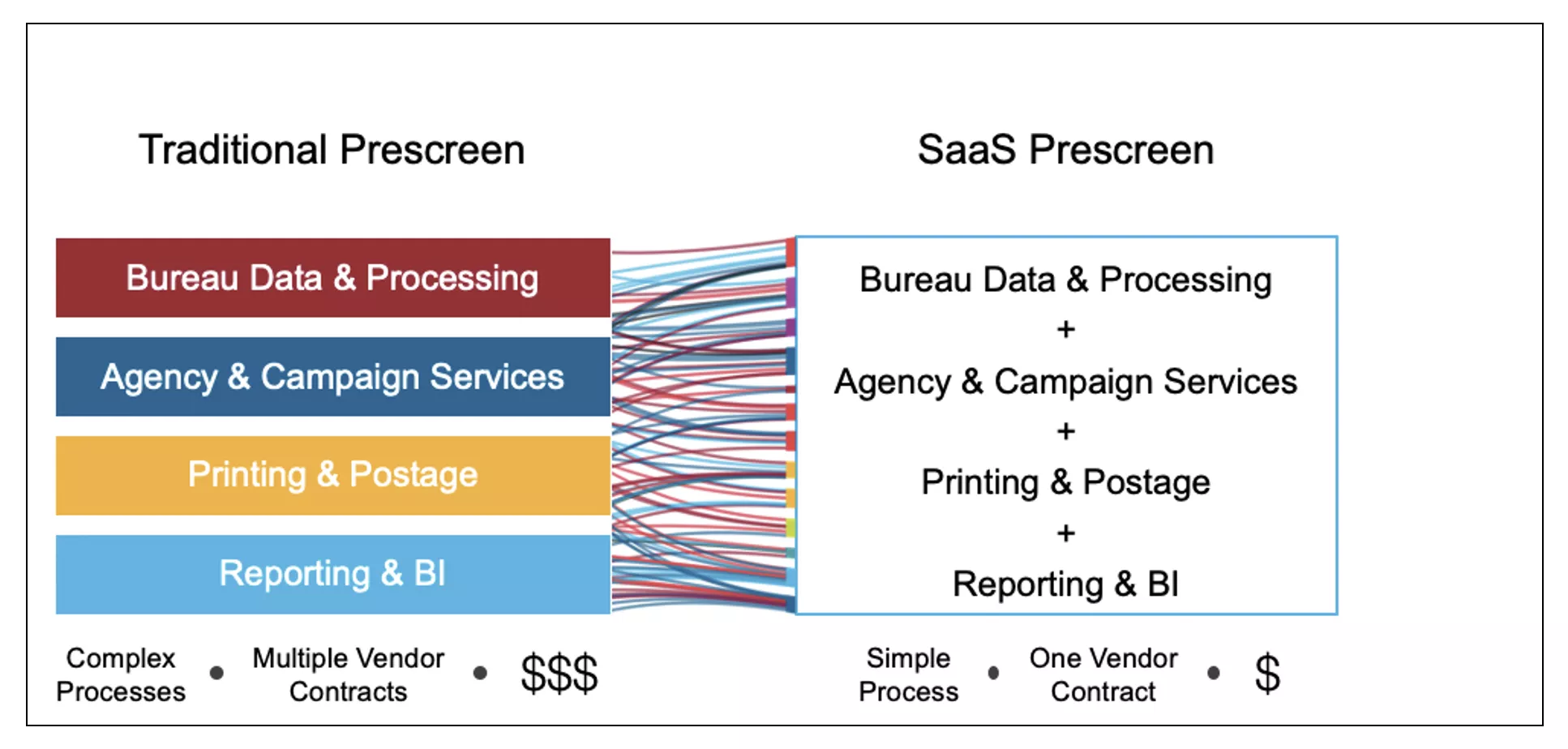 Traditional vs SaaS Prescreen