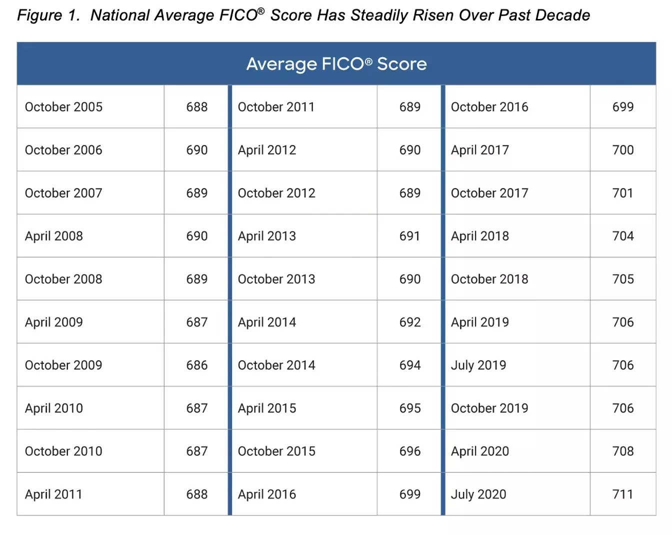 Average FICO Score 2020