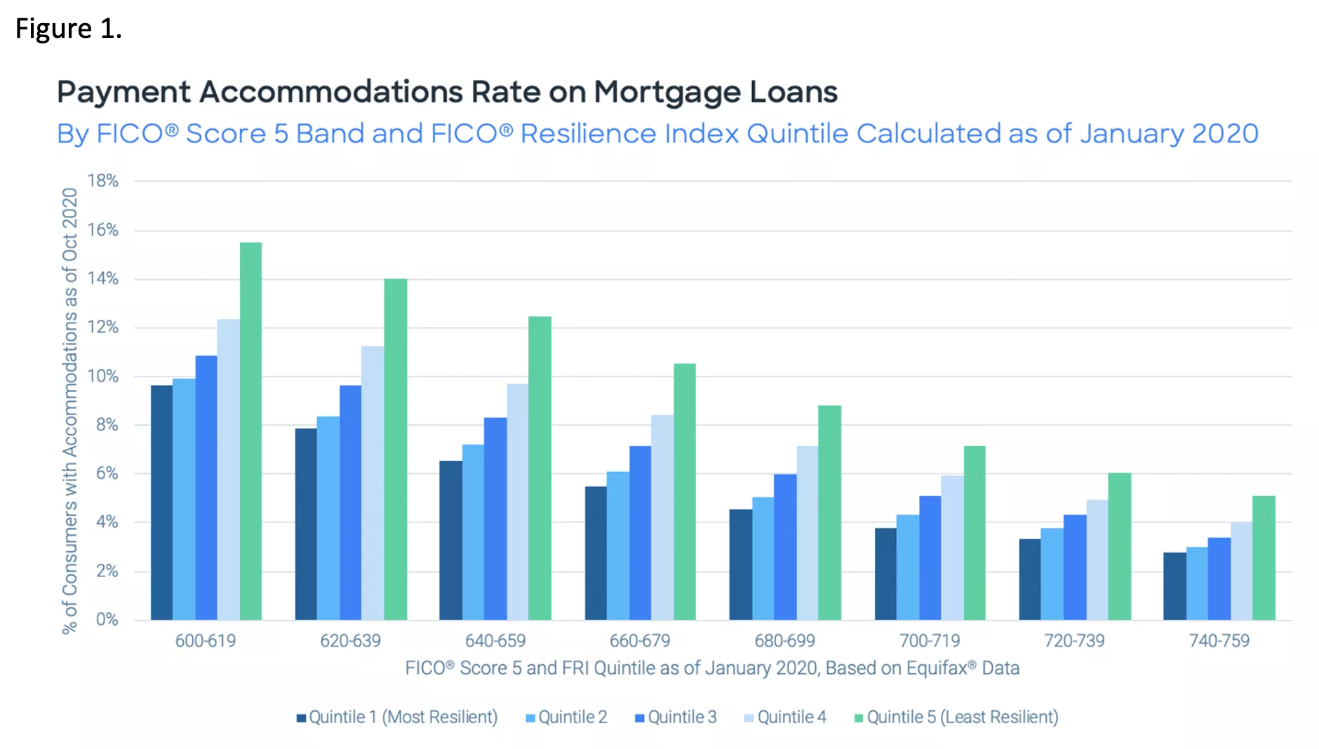 Payment Accommodation Rate on Mortgage Loans