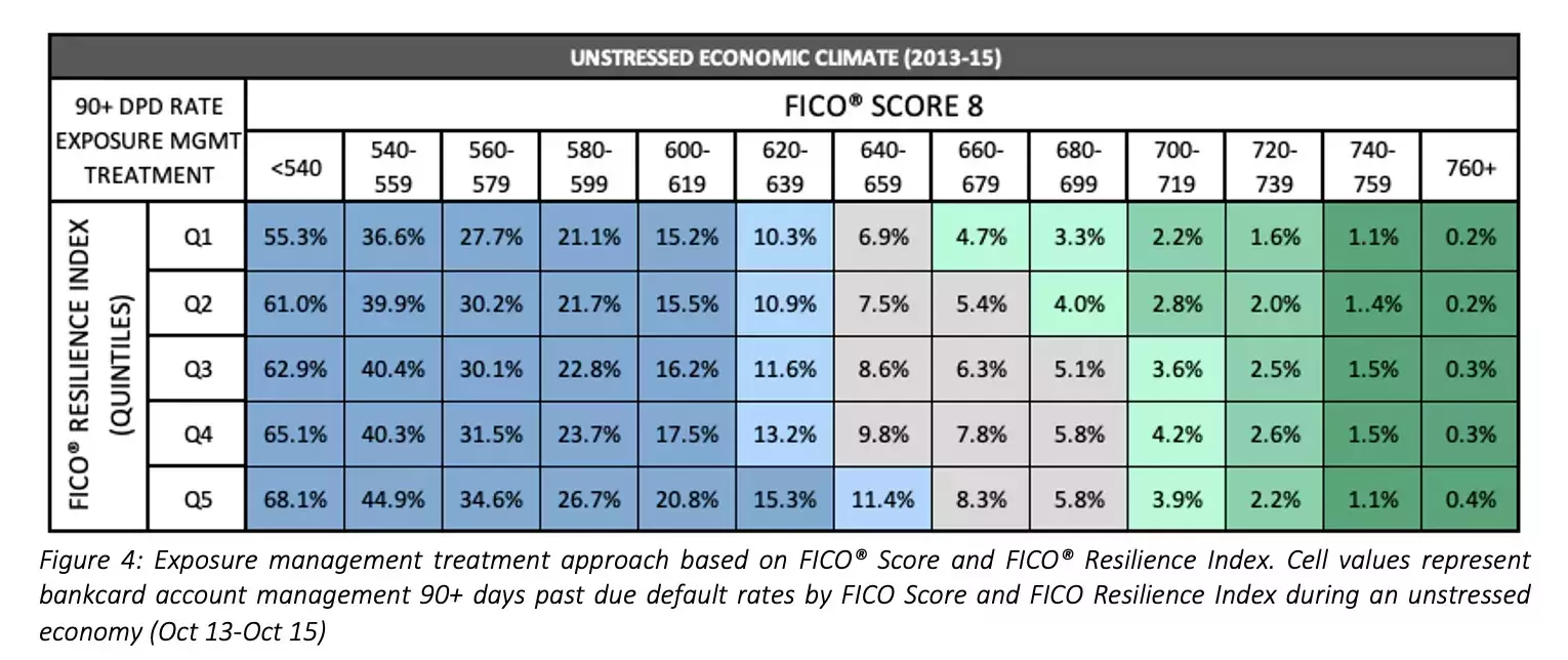 Unstressed Economic Climate