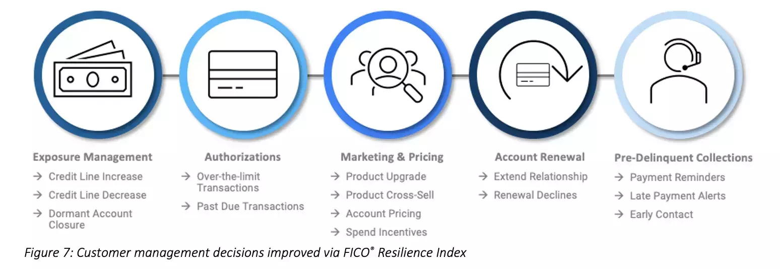 Customer Management Decisions Improved by FRI