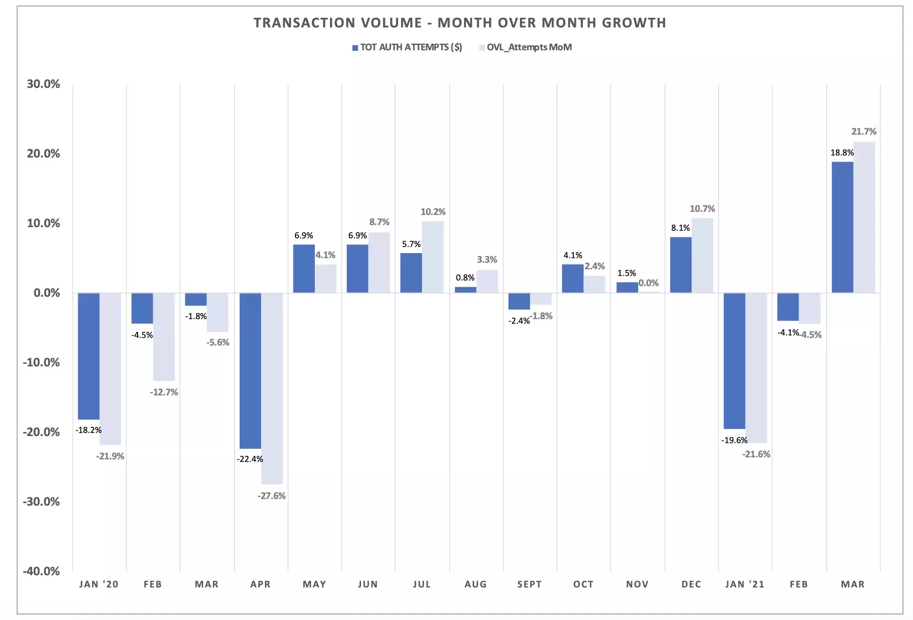 Transaction Volume - Month Over Month Growth
