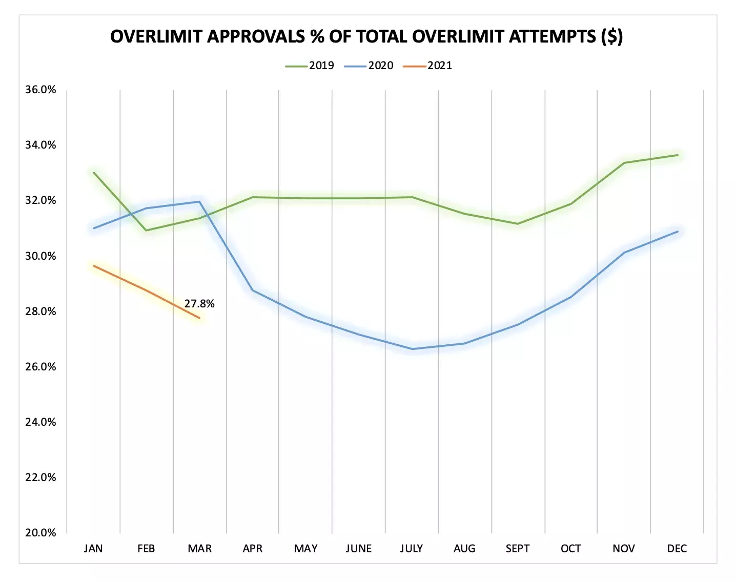 Overlimit Approvals