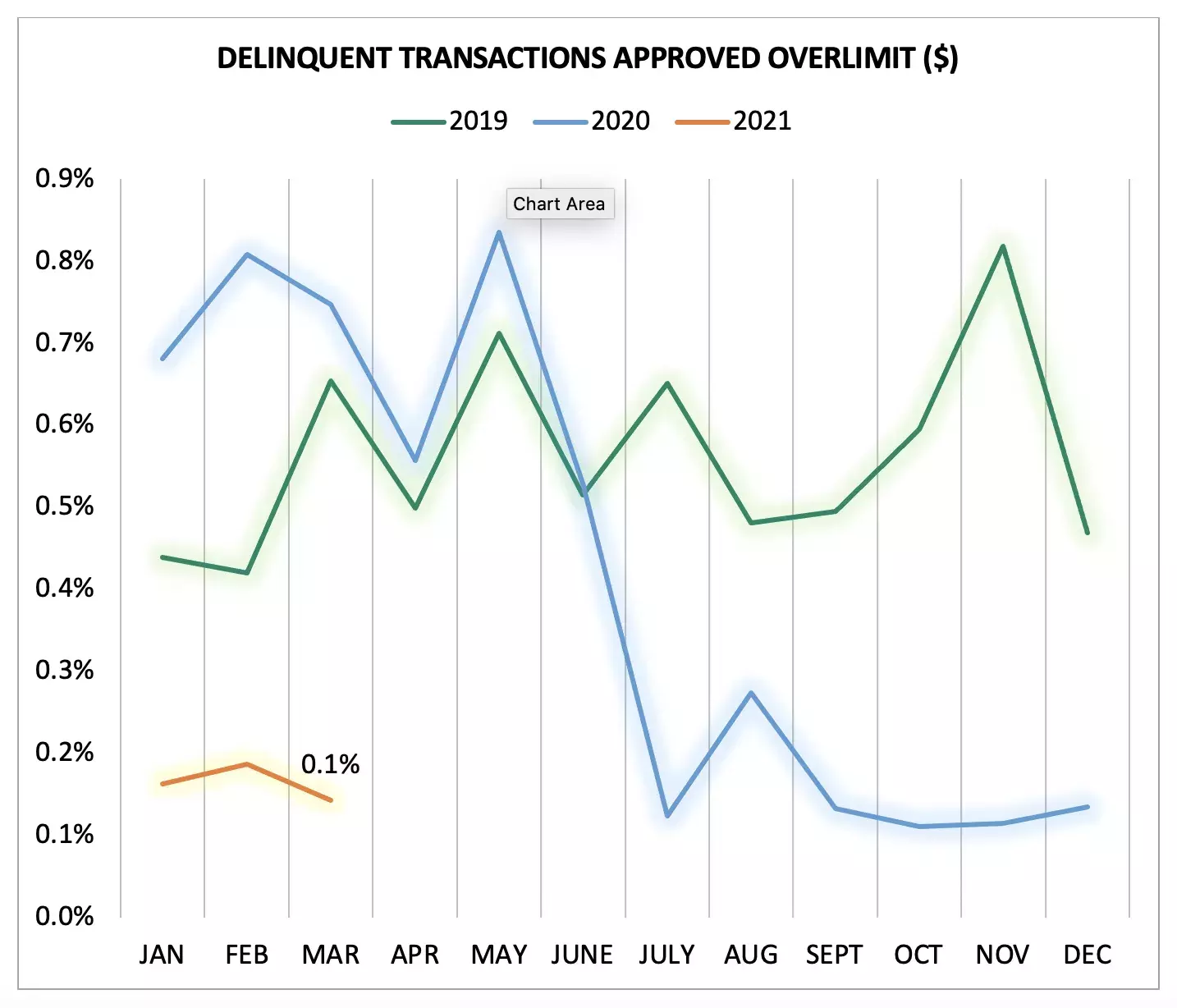 Delinquent Transactions Approved Over Limit