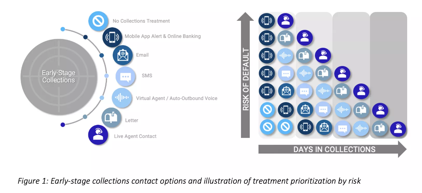 Early stage collections contact options