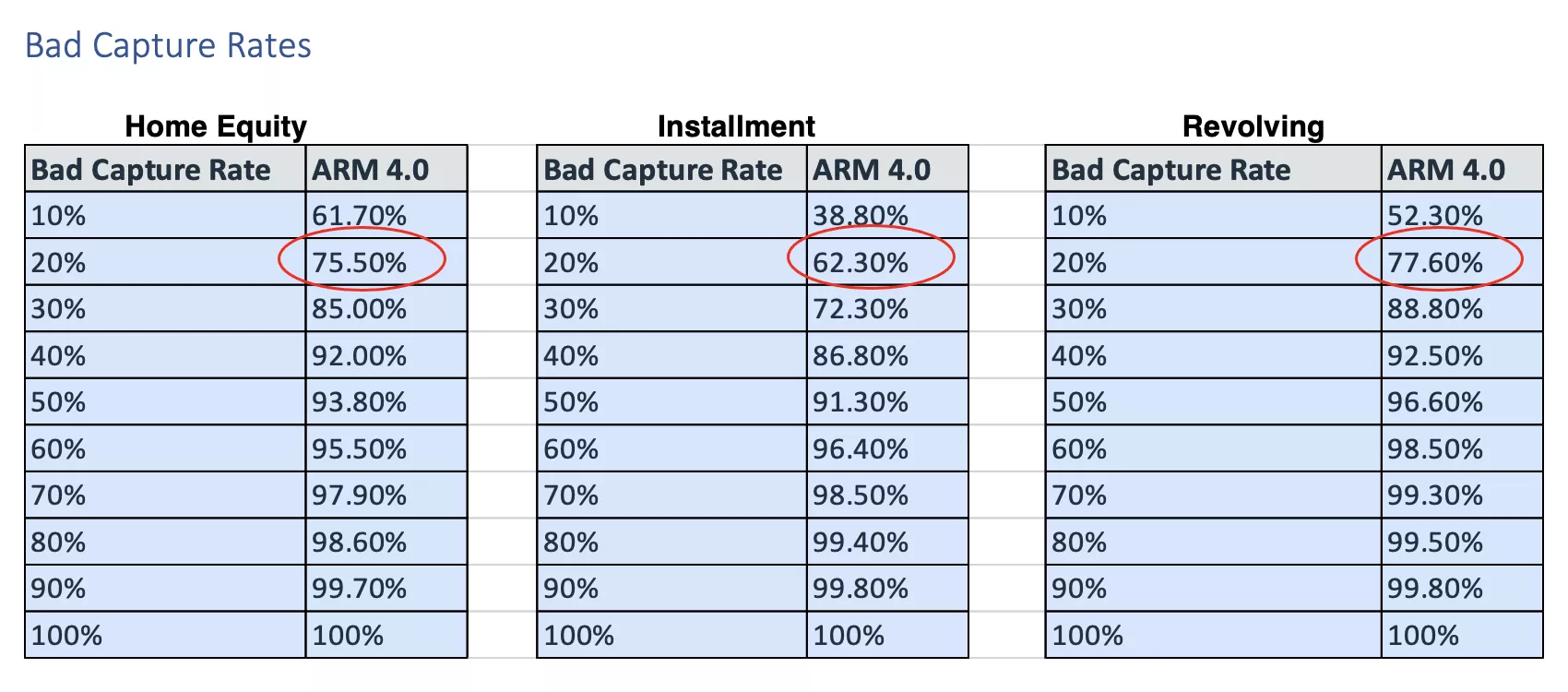 Bad Capture Rates