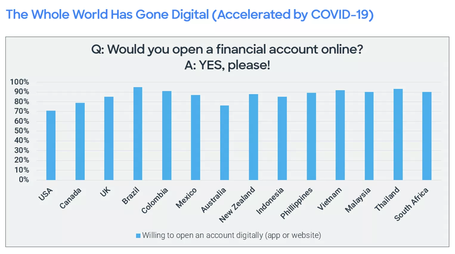 The world has gone digital