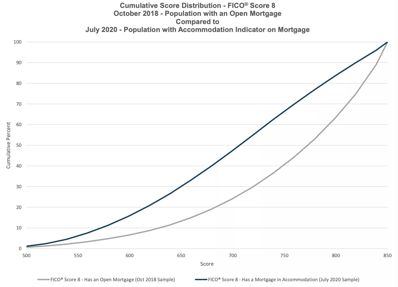 Cumulative Score Distribution - FICO Score 8